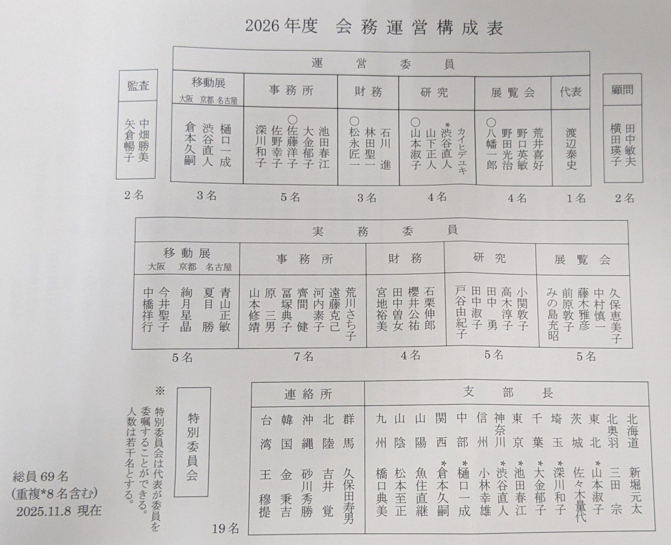 2026年 日本現代美術家協會（現展）會務運營構成表