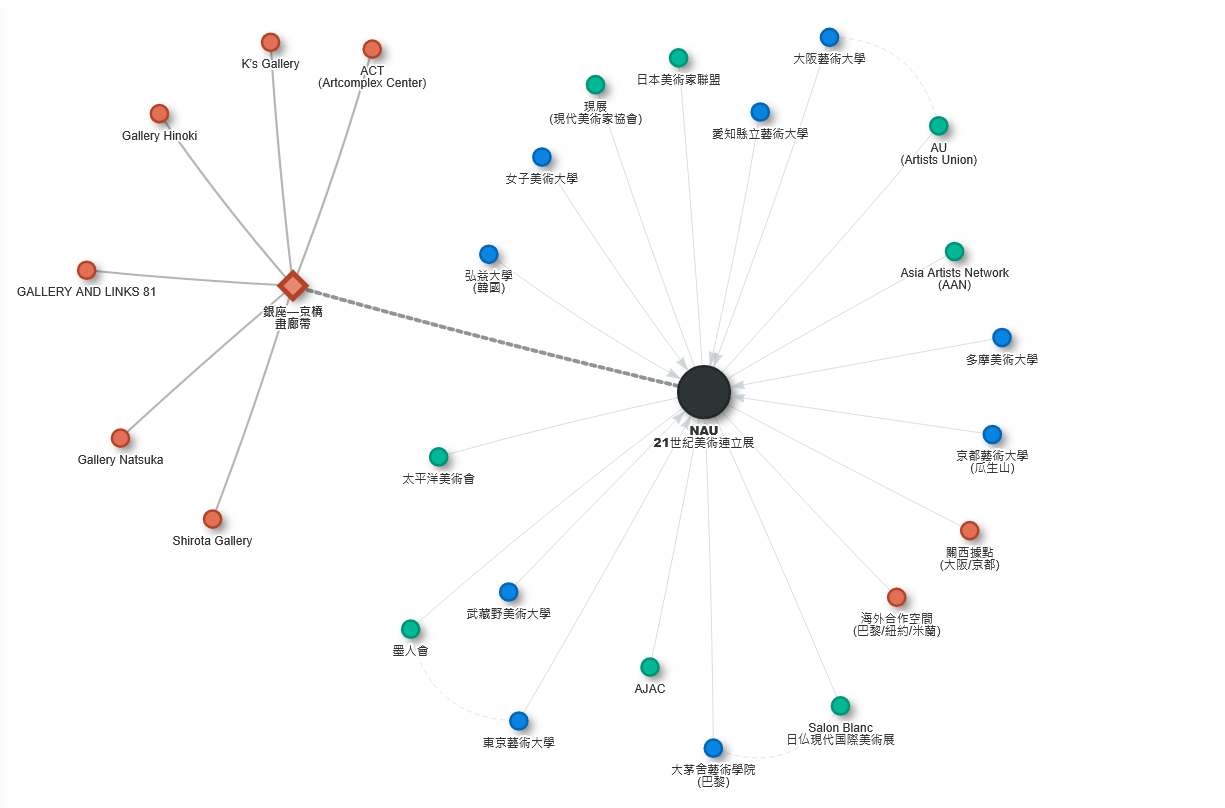 NAU 藝術生態系串連圖表